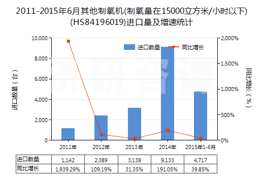 2011-2015年6月其他制氧機(制氧量在15000立方米/小時以下)(HS84196019)進口量及增速統(tǒng)計
